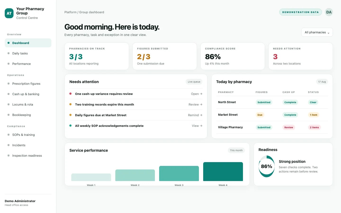 Anonymised demonstration of the All-in-One Pharmacy Platform operations dashboard